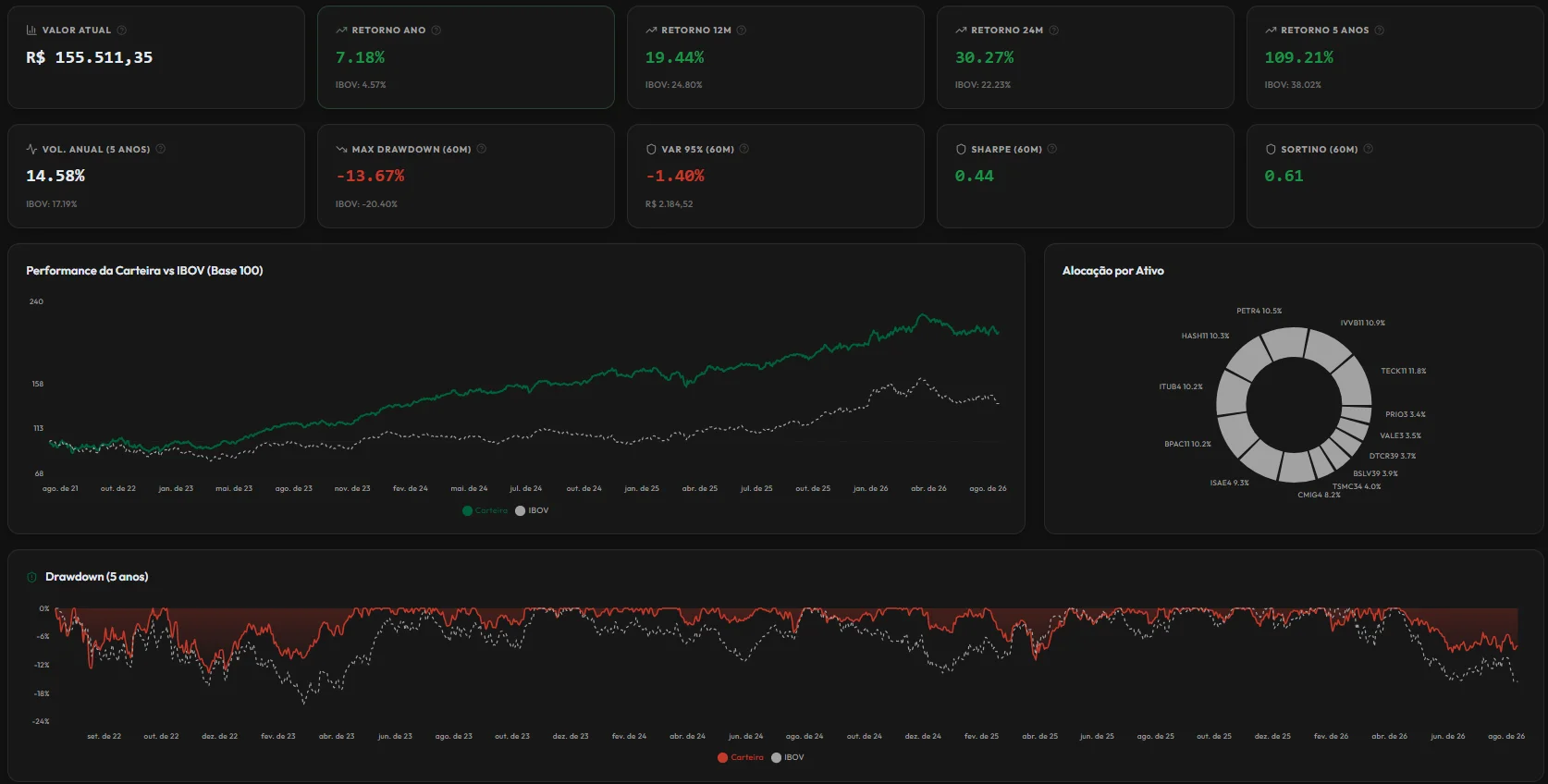 Dashboard — Performance vs IBOV